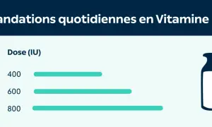Tableau des recommandations quotidiennes en vitamine D. Évitez les symptômes de carence vitamine 25(oh) d2 d3.