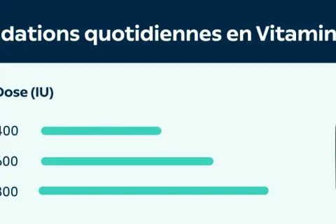 Tableau des recommandations quotidiennes en vitamine D. Évitez les symptômes de carence vitamine 25(oh) d2 d3.