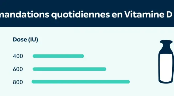 Tableau des recommandations quotidiennes en vitamine D. Évitez les symptômes de carence vitamine 25(oh) d2 d3.