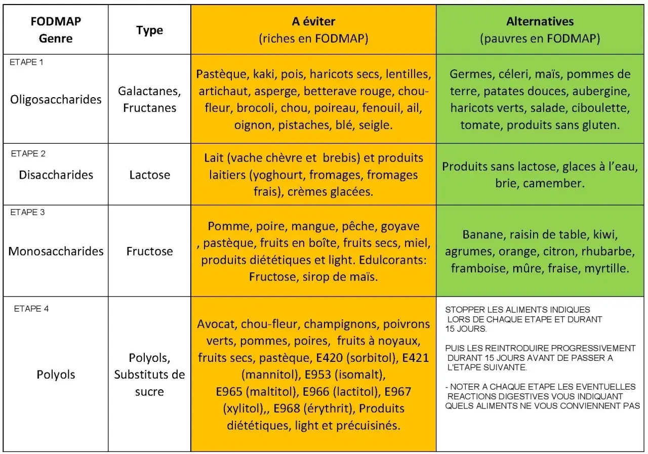 Tableau des aliments riches et pauvres en FODMAP. Découvrez les fruits sans FODMAP comme la banane, le kiwi, les agrumes, etc.