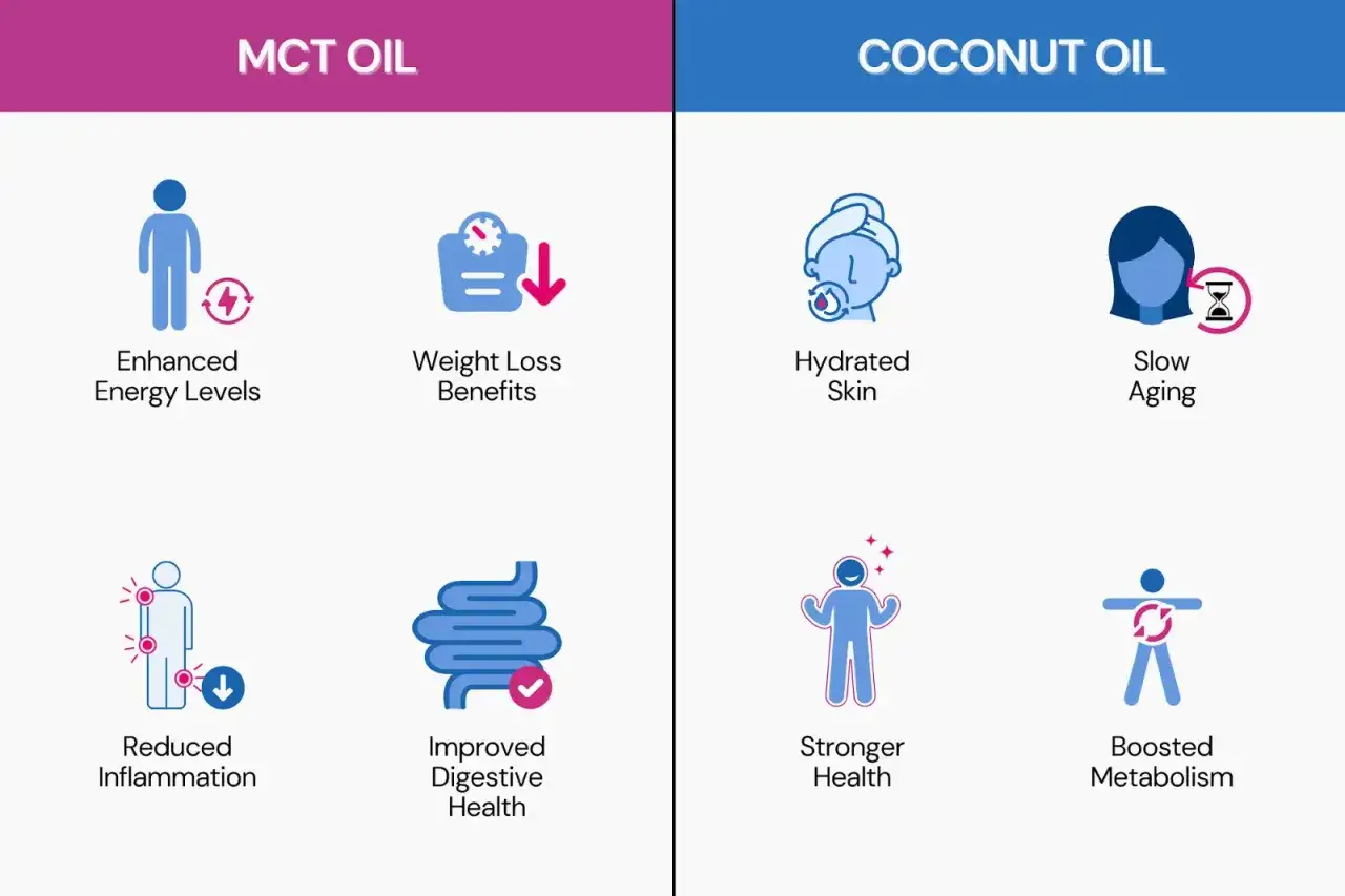 Comparaison MCT Oil vs Huile de Coco. Le MCT Oil offre &eacute;nergie, perte de poids, moins d'inflammation et meilleure digestion. Attention, huile mct danger potentiel si mal utilis&eacute;.