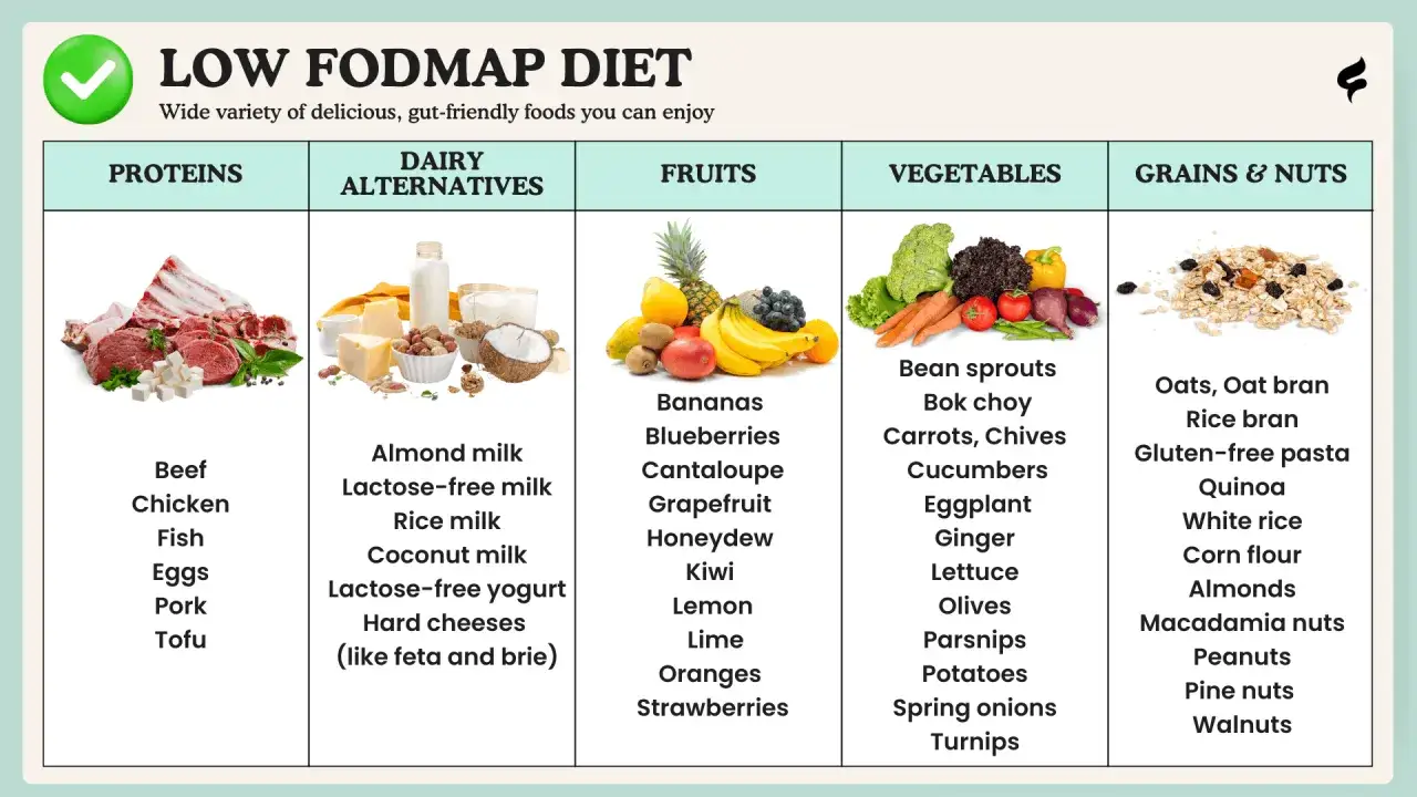 Tableau diététique LOW FODMAP : fruits sans fodmap comme bananes, fraises, oranges. Inclut protéines, alternatives laitières, légumes et céréales.