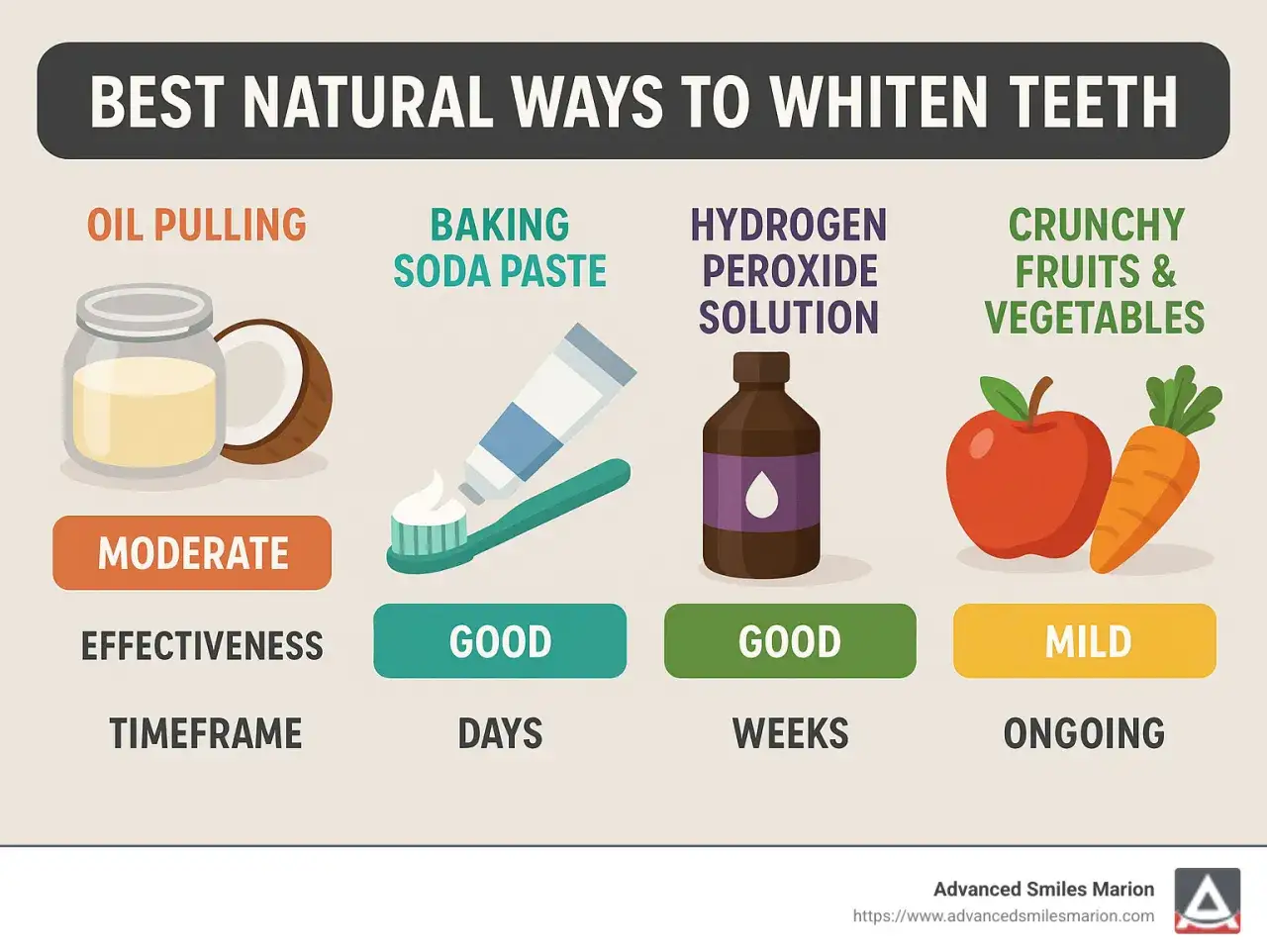 L'huile de coco est une m&eacute;thode naturelle pour obtenir des dents blanches, avec une efficacit&eacute; mod&eacute;r&eacute;e. L'image pr&eacute;sente aussi d'autres astuces.