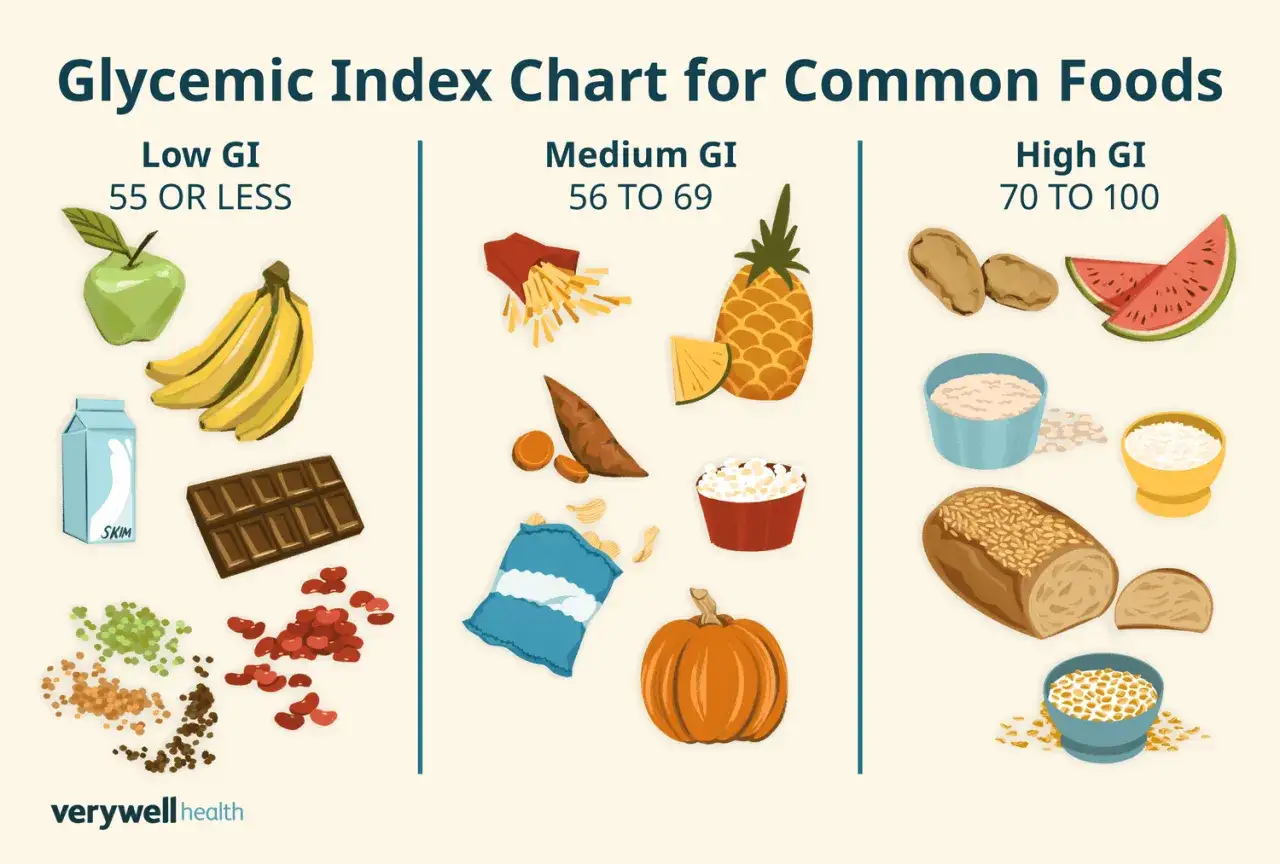 Tableau de l'index glycémique des aliments : faible (pomme, banane), moyen (frites, ananas) et élevé (pommes de terre, pain).