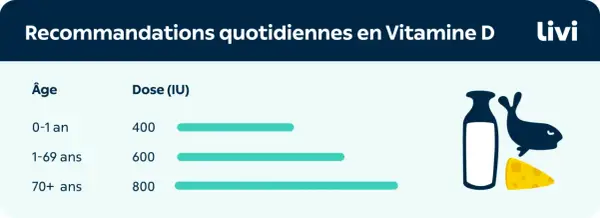 Tableau des recommandations quotidiennes en vitamine D. Évitez les symptômes de carence vitamine 25(oh) d2 d3.