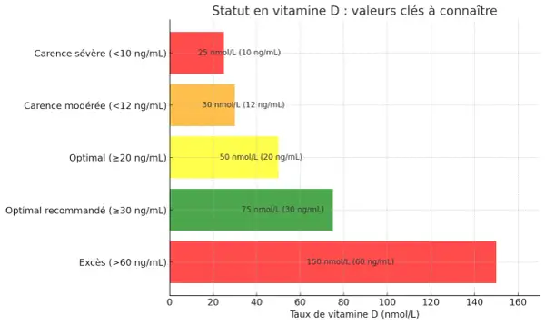 Graphique montrant les niveaux de vitamine D : carence sévère, modérée, optimal, recommandé et excès. Une prise de sang est nécessaire pour connaître son statut.